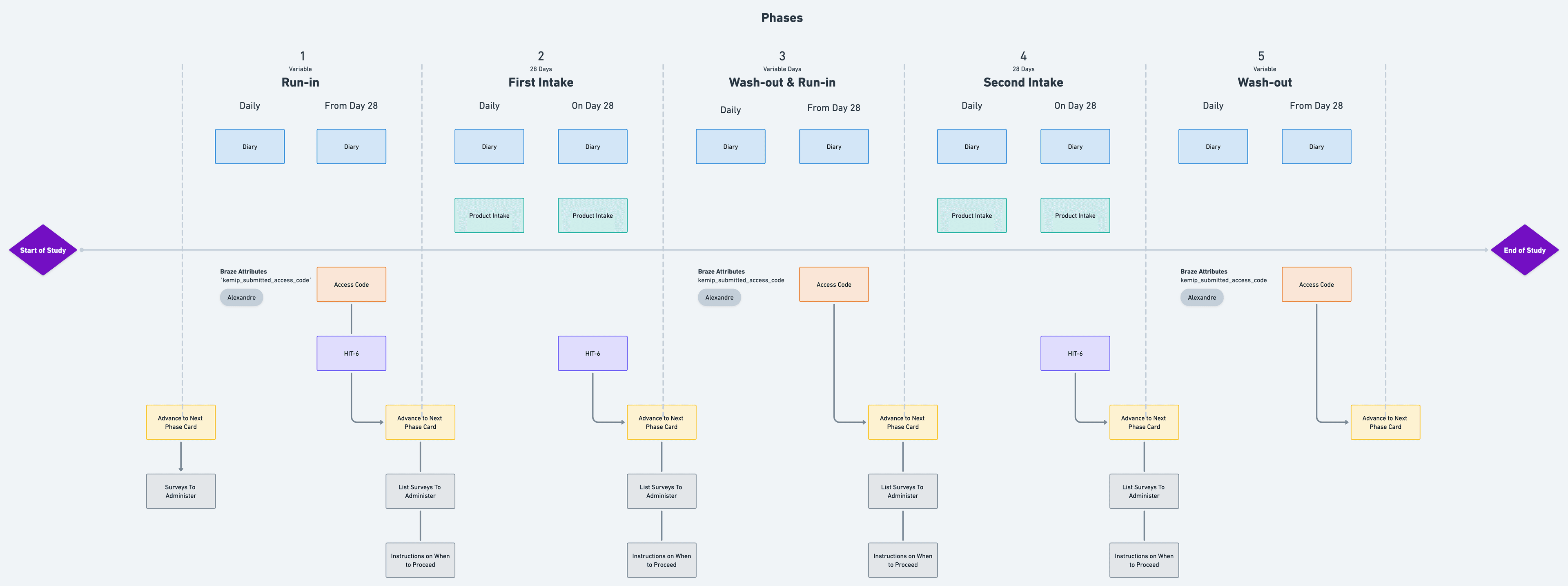 KEMIP clinical trial phases